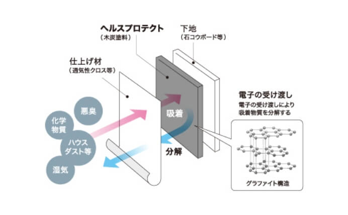 木炭の吸着分解機能で、室内の空気をきれいに