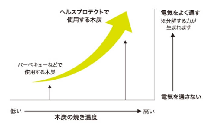 優れた電気特性で吸着分解し、長期間きれいな空気を