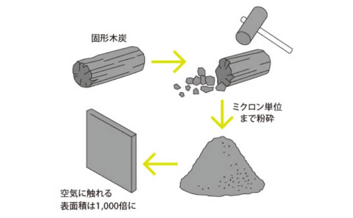 表面積を広げ、木炭の力を最大限に引き出す技術