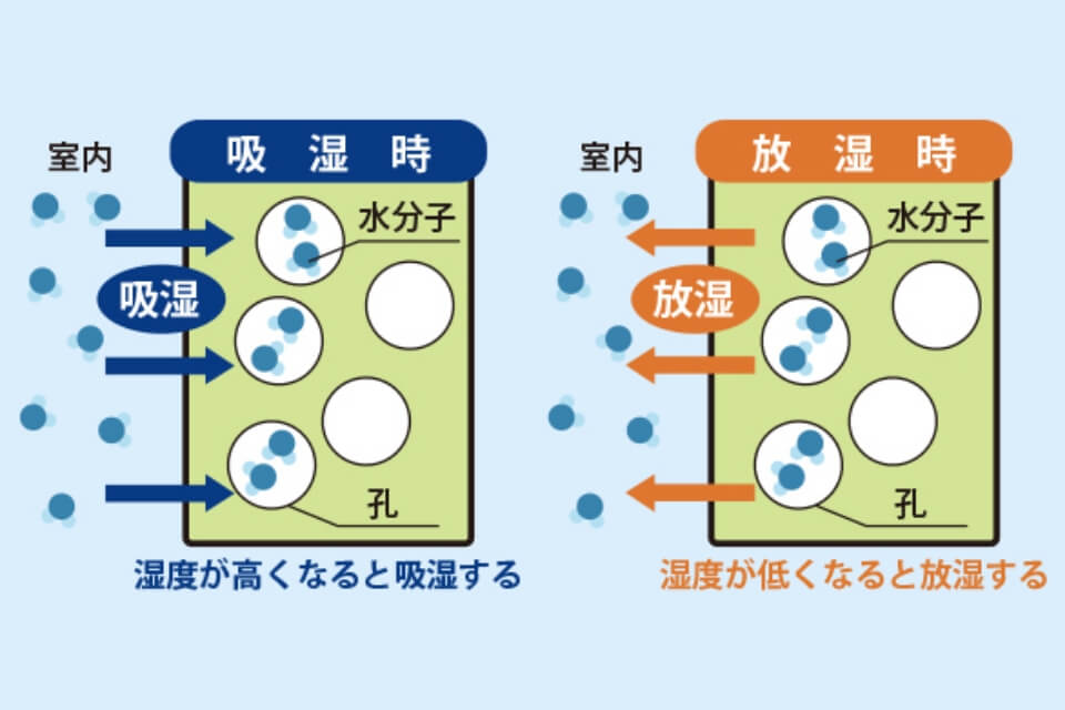 調湿機能