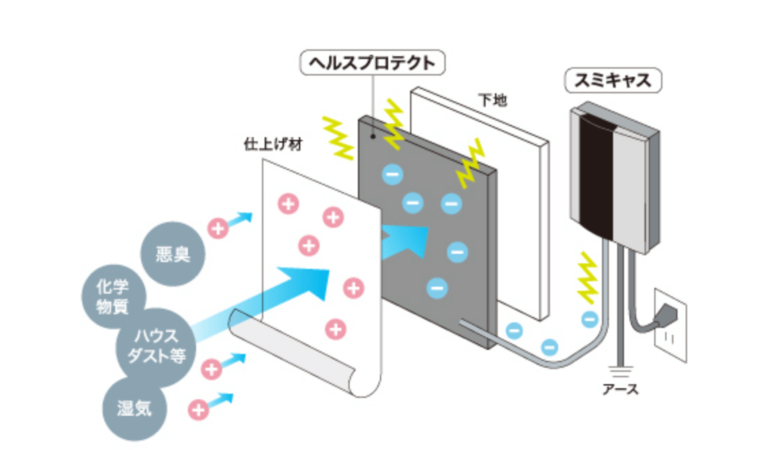 スミキャスの空気質改善原理