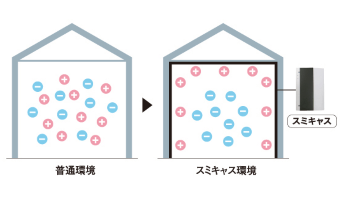 スミキャスの空気質改善原理