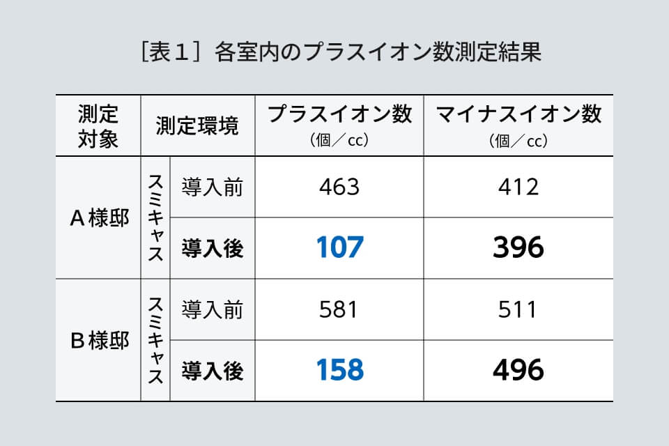 スミキャスシステムでつくりだす空気