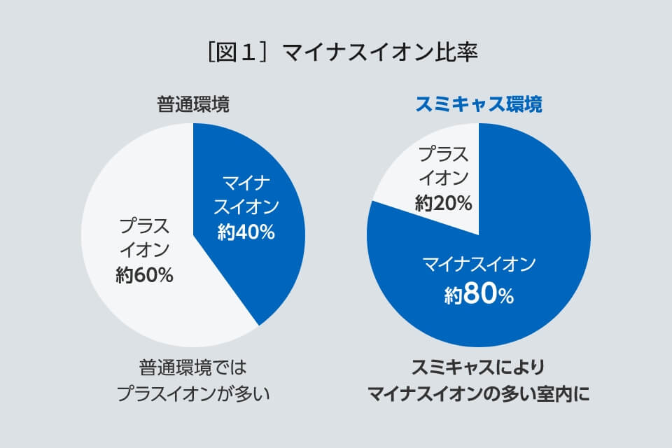 スミキャスシステムでつくりだす空気