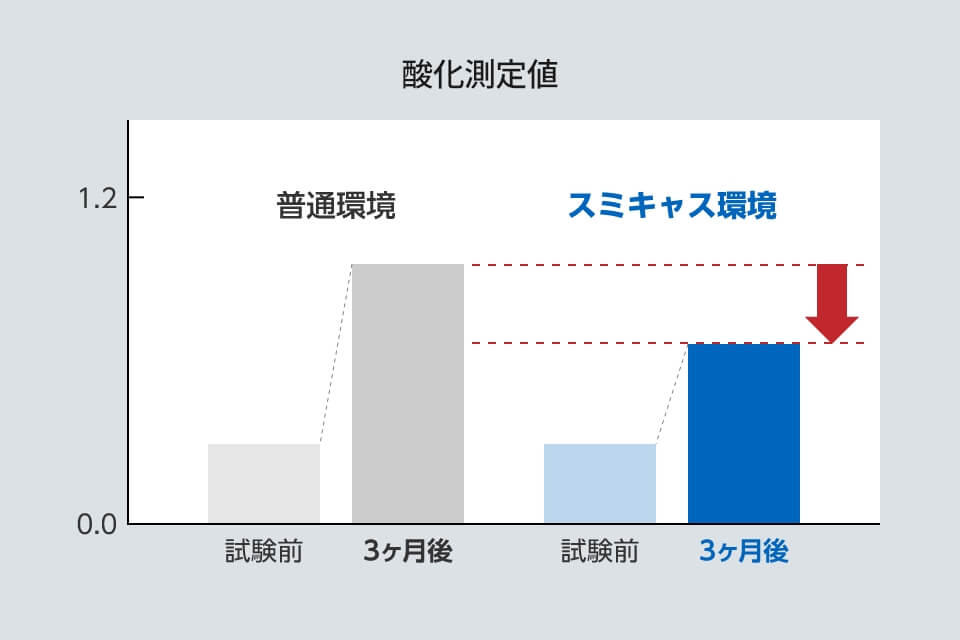 スミキャスの電子の力で免疫空間をつくる